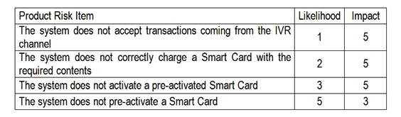 You are following a risk-based testing strategy. The test execution time is very limited. Assume that all the product risk items require more or less the same level of test effort.   Which of the following answers describes the best execution schedule in this scenario? A)  1- Test the acceptance of transactions coming from the IVR channel 2- Test the correct charge of the Smart Card with the required contents 3- Test the correct pre-activation of the Smart Card 4- Test the correct activation of the Smart Card B)  1- Test the correct pre-activation of the Smart Card 3- Test the correct activation of the Smart Card 4- Test the acceptance of transactions coming from the IVR channel C)  1- Test the correct activation of the Smart Card 2- Test the correct pre-activation of the Smart Card 3- Test the correct charge of the Smart Card with the required contents D)  2- Test the correct activation of the Smart Card