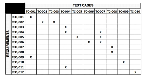 Assume that the following test cases have been executed at the end of the first week of test execution: TC-001, TC-002 and TC-007. All these tests are 'passes'. What is the MINIMUM number of the remaining test cases that must be successfully executed to fulfill the EX1 exit criteria?   A)  4 B)  5 C)  6 D)  7