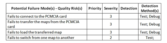 Which of the following statements represents the most effective contribution of the stakeholders to the completion of the failure mode analysis table?   A)  The aircraft pilot and the customer representative should contribute to assess the detection. The chief software engineer, the system architect and the expert tester should contribute to assess the priority. B)  The aircraft pilot and the customer representative should contribute to assess the priority. The chief software engineer, the system architect and the expert tester should contribute to assess the detection. C)  The system architect and the chief software engineer should contribute to assess the priority. The expert tester is the only one who should contribute to assess the detection. D)  The aircraft pilot is the only one qualified to contribute to assess the priority and thus should be assigned this task. The customer representative should contribute to assess the detection.