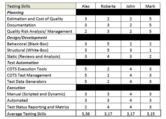 Consider the following analysis of testing skills performed on four people: Alex, Robert, John and Mark (all the skills have been rated on an ascending scale: The higher the score, the better the skill) :   Which of these people, based on this analysis, would you expect to be most suitable to work specifically as test designer? A)  Alex B)  Roberta C)  John D)  Mark