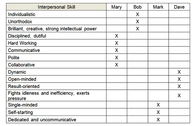 Your test team consists of four members (Mary, Bob, Mark, Dave)  with different interpersonal skills. The following skills assessment spreadsheet shows the characteristics of the team members with respect to a list of interpersonal-skills (for each characteristic only the member with the highest level of that characteristic is indicated and marked with 'X') :   On the next project a member of your test team will have to perform some routine tasks requiring collaboration with other teams. Who in your test team would you expect to be most suitable at doing these tasks? A)  Mary B)  Bob C)  Mark D)  Dave