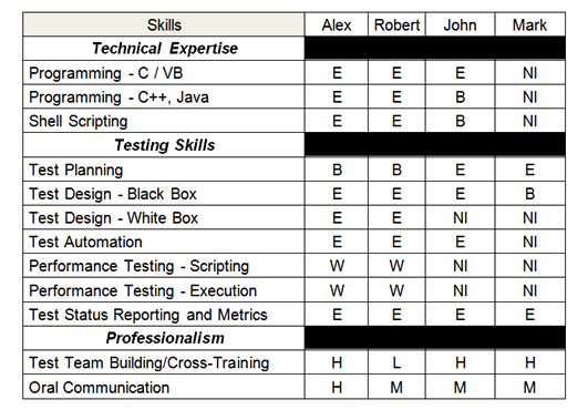 You are using this skills assessment spreadsheet in order to define a training development plan for your test team. Your objective is to fill the skill gaps by having at least a team member rated as an expert for each skill identified for the  technical expertise  and  testing skills  sections, and with the ability to train the other team members. Considering the budget constraints you can send only one person to a training course.   Based only on the given information, which of the following answers would you expect to be the best option to achieve your objective? A)  Send Robert to a performance testing training course. B)  Send Alex to a performance testing training course. C)  Send John to a performance testing training course. D)  Send Mark to a test automation training course.