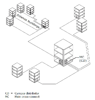 Exhibit:   This diagram illustrates an example of a: A)  Multiple one level backbone designs B)  Multiple hierarchical level campus backbone design C)  Poorly designed single level campus backbone design D)  Well laid out single level campus backbone design E)  Multi level campus design ready for an easy separation into 3 single level designs