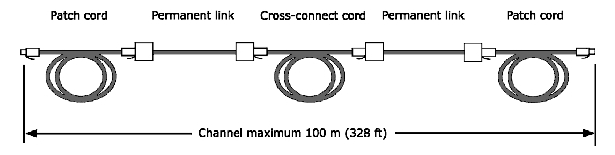 Exhibit: The diagram below is a typical configuration for:   A)  Work area 3-connector permanent link B)  Work area 3-connector channel C)  Data center 4-connector channel D)  Data center 4-connector permanent link E)  Work area 4-connector permanent link