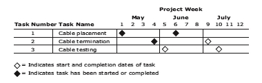 Exhibit: The figure below represents what type of chart?   A)  Milestone B)  PERT C)  Gantt D)  Calendar E)  Status