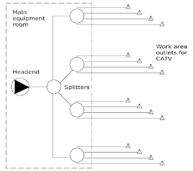 Exhibit: The following diagram represents what type of CATV distribution system?   A)  Home run B)  Trunk and tap C)  Video over balanced twisted-pair D)  Video over optical fiber