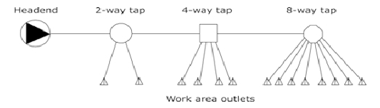 Exhibit:   The following diagram indicates what type of CATV distribution system? A)  Trunk and tap B)  Video over balanced twisted-pair C)  Video over optical fiber D)  Home run
