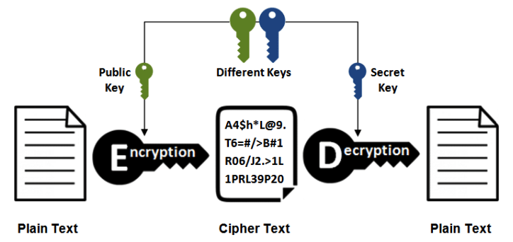 What type of encryption is shown below and is commonly used in blockchain cryptography?    A)  Diffie-Hellman B)  Asymmetric Encryption C)  Synchronous D)  Asynchronous E)  Symmetric Encryption