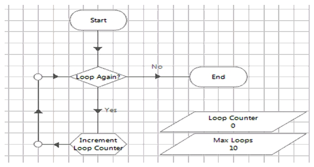 Study the following process flow:   The data item  Loop Counter  is a number data item and has an initial value of 0. The data item  Max Loops  is a number data item and has an initial value of 10. The two stages are configured as follows:   How many times will the Loop Again stage be executed when the page is executed? A)  10 B)  9 C)  11 D)  The loop will be infinite