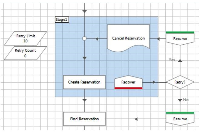 Study the following image showing part of the flow within a process:   What problems do you see with the process flow? (Choose two.)  A)  There is a missing Recover stage on one of the routes through the flow. B)  There is a missing Resume stage on one of the routes through the flow. C)  The Retry Count is not being incremented for each retry. D)  If an exception is thrown in the Cancel Reservation page and is allowed to bubble up to be caught by the Recover stage, the Create Reservation action won't be retried.