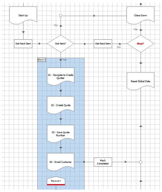 Look at this flow diagram from the Main Page of a process in Process Studio:   Thinking about the standard Blue Prism Process Templates, what is wrong with how this Main Page is handling exceptions? A)  There is nothing wrong with the Main Page flow shown in the image, it is a copy of Blue Prism's standard Process Template. B)  The Exception Block in the image should be extended to cover all stages in the flow rather than just 4 sub-pages. C)  It would be better to remove the Exception Block and recover, resume logic, and instead handle any exceptions in the sub-pages. Flag data items could instead be passed up as output parameters from the sub-pages informing the Main Page flow if an exception has occurred. D)  The exception handling in the image does not contain any concurrent exception logic. This means there is nothing stopping every item in the Work Queue being marked with the exact same System Exception. E)  Between the Recover and Resume stages there should be logic to reset the application ready for the next case to be worked. For example, this could call the Close Down and Start Up pages.