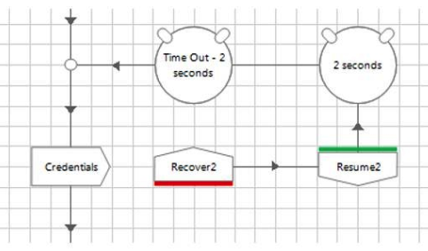 Consider the following flow within an Object Studio action:   The developer of this flow found that writing some credentials to the target application sometimes failed with an exception even though the element exists on the screen. He found that simply catching the exception, waiting for 2 seconds and then retrying fixed the problem. What problems do you see within the flow? (Choose two.)  A)  A block has not been placed around the Write stage and the Recover stage, meaning the credentials action could be unnecessarily retried if another stage further into this action throws an exception. B)  There is a potential for an infinite loop if the 'Credentials' stage keeps throwing an exception for some unforeseen reason. C)  The credentials stage is a read stage not a write stage. D)  There is not a Resume stage following the timeout of the Wait stage