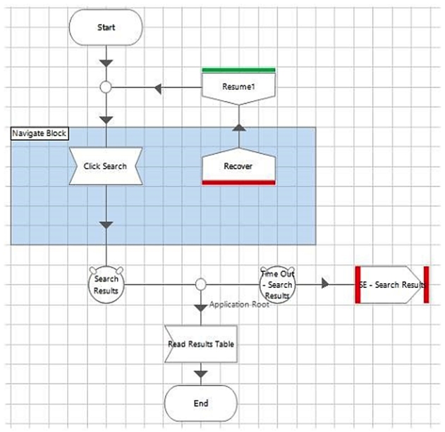Consider the following diagram from an object studio action:   What is the problem with this flow? A)  There is a risk of the flow causing an infinite loop. B)  There should be a wait stage at the end of the flow, before the end stage to ensure the flow logic has worked correctly. C)  There is nothing wrong with the object flow shown in this image. D)  The Exception Block should be removed from the page so that all exceptions on that page can be recovered.