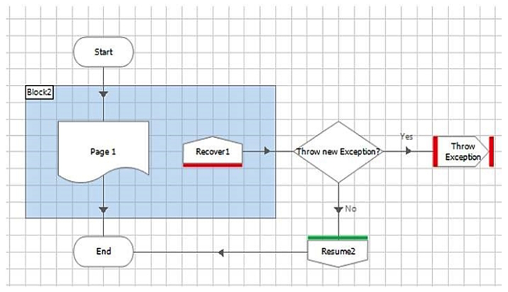 Examine the flow below:   An error has been encountered on Page1 and the exception has bubbled up to be recovered in the Recover1 stage. The 'Yes' path has been taken from the  Throw new Exception?  decision stage. Consider the Throw Exception stage properties below:   How should the properties be configured for the Process to throw a new Business exception, i.e. a different exception to the one encountered in Page1? A)  Configure Exception Type()  in the Exception Type field and ExceptionDetail()  in the Exception Detail field. Leave the Preserve the type and detail of the current exception checkbox un-ticked. B)  Tick the Preserve the type and detail of the current exception checkbox. Leave the Exception Type and Exception Detail fields blank. C)  Leave the Exception Type field blank and type  Business Exception  in the Exception Detail field. D)  Type Business Exception in the Exception Type field and type a custom message in the Exception Detail field.