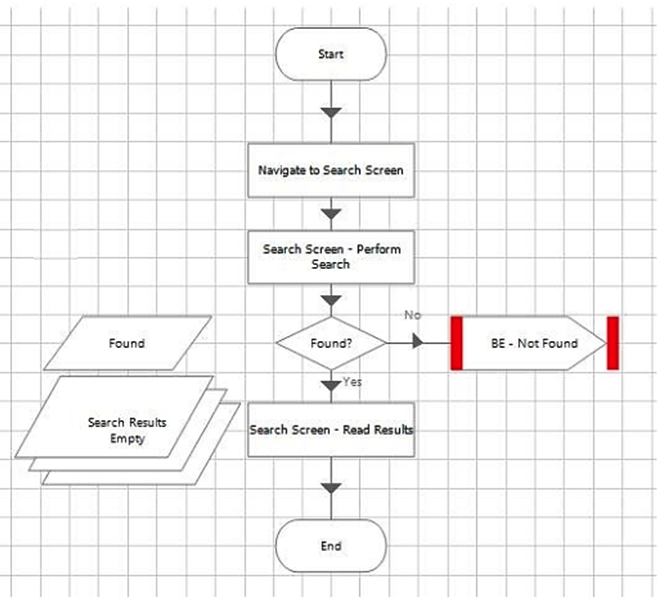 Consider the following process flow from a sub-page of a process:   What is the problem with this sub-page flow? A)  There is nothing wrong with the sub-page flow shown in this image. B)  The sub-page process flow is missing any retry exception handling that should exist where a process calls object actions that interface with an application. C)  For better visibility of the process logic the flow steps shown in the image should be on the main page rather than in a sub-page of the process. D)  The exception stage within the flow should be removed and replaced with an End stage that returns the found data item as an output parameter.