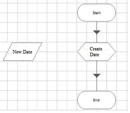 A process contains only 4 stages. Study the following process below:   The data item 'New Date is a date data item with no initial value. The calculation stage is configured as follows:   What will happen when you execute the Create Date stage? A)  5 days will be added to today's date and the result stored in the New Date data item. B)  1 month will be added to today's date and the result stored in the New Date data item. C)  1 week will be added to today's date and the result stored in the New Date data item. D)  The process will throw an exception as the New Date data item is null.