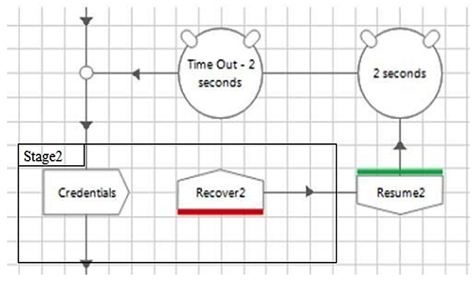 Consider the following flow within an Object Studio action:   The developer of this flow found that writing some credentials to the target application sometimes failed with an exception even though the element exists on the screen. He found that simply catching the exception, waiting for 2 seconds and then retrying fixed the problem. What problem do you see with the flow? A)  The Resume stage is not within the same Exception Block as the Recover stage and therefore will not work. B)  There is a potential for an infinite loop if the 'Credentials' stage keeps throwing an exception for some unforeseen reason. C)  The credentials stage is a read stage not a write stage. D)  There is no need for a wait stage in the flow.