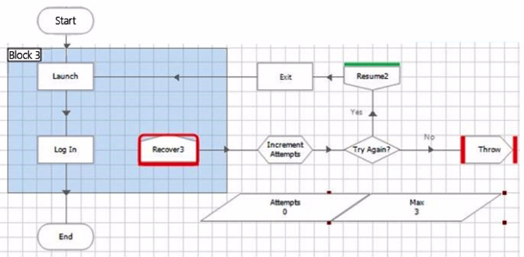 Examine the following process flow:   The Process is intended to attempt to perform the processing in the recover block, Block 3, a maximum of three times before throwing an exception. Data Item  Attempts  is a number data item with an initial value of 0 Data Item  Max Attempts  is a number data item with an initial value of 3 The 'Increment Attempts' calculation stage adds 1 to the attempts value and outputs a result to the  Attempts  data item To enable this to work correctly, what is the correct expressions for the 'Try Again' decision stage? A)  [Attempts] < [Max] B)  [Attempts] > [Max] C)  [Attempts] = [Max] D)  [Attempts] + 1