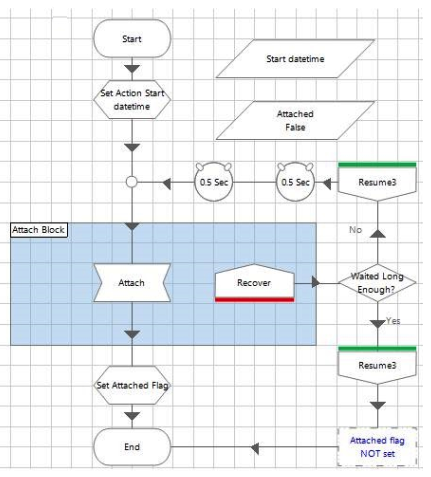 Consider the following process flow:   What is the problem with this flow? A)  There is nothing wrong with this flow. B)  The exception handling in this flow can be removed because an Attach action in a navigate stage should always work if configured correctly C)  The Attach Block should be enlarged to also include the 'Waited Long Enough?' decision stage. D)  The flow contains a recover stage and a route from it without a resume stage. This will cause internal error on future exceptions thrown in the same session. E)  The 0.5 second wait stage should be removed so that the retries can be performed at full speed.