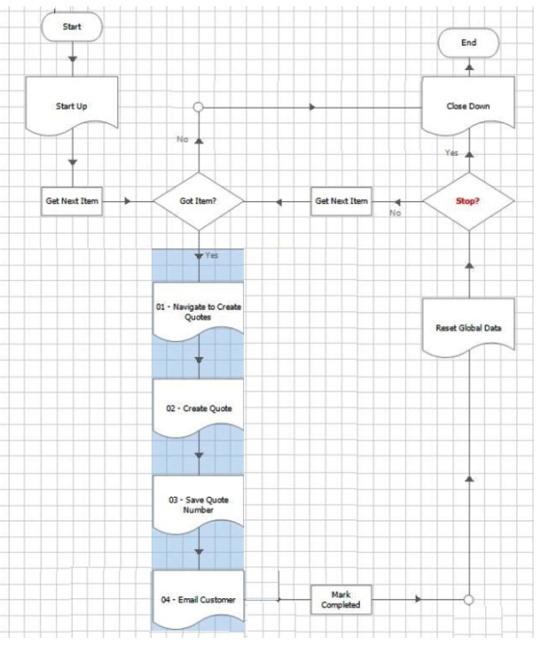 Сonsider the following process flow from the Main Page of a process in Process Studio:   Thinking about the standard Blue Prism Process Templates, what is wrong with this Main Page process flow? A)  There is nothing wrong with the Main Page flow shown in the image, it is a copy of Blue Prism's standard Process Template. B)  The Stop? decision stage should be removed from the process flow, as Stop times is configured either within the Scheduler or processes are stopped via Control Room. C)  The Main Page process flow is too high level. For better visibility of the process logic the flow steps hidden in the sub-pages should all be on the main page instead. D)  There is no exception handling on this Main Page so any exceptions that  bubble up  will cause the process to terminate rather than exceptions being handled correctly. E)  The Reset Global Data page is not required because sub-pages within a process should always use input and output parameters rather than global data items. There should be no global data to reset.