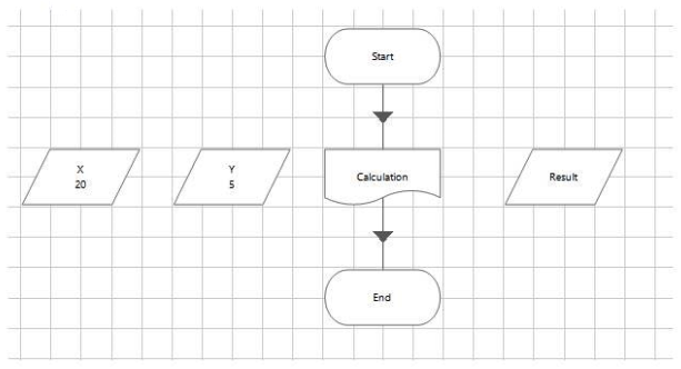 Study the following process flow:   This is the Main Page of a simple process which calls the Page Calculation before completing. The data items are configured as follows: X is a Number data item with an initial value of 20 Y is a Number data item with an initial value of 5 Result is a Number data item with no initial value The Calculation Page stage is configured as follows:   The Calculation Page is as follows:   The Data Items are configured as follow: X is a Number data item with an initial value of 10 The Start Stage is configured pass through the X and Y values an input parameters The divide calculation stage expression is [X] / [Y] The end stage is configured to pass back the results value as an output parameter. What will be contained in the Result Data Item on the Main Page following the execution of the Process? A)  0 B)  No Value C)  2 D)  4