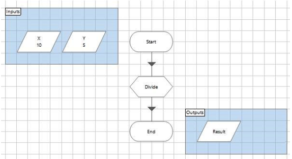 Study the following process flow:   This is the Main Page of a simple process which calls the Page Calculation before completing. The data items are configured as follows: X is a Number data item with an initial value of 20 Y is a Number data item with an initial value of 5 Result is a Number data item with no initial value The Calculation Page stage is configured as follows:   The Calculation Page is as follows:   The Data Items are configured as follow: X is a Number data item with an initial value of 10 The Start Stage is configured pass through the X and Y values an input parameters The divide calculation stage expression is [X] / [Y] The end stage is configured to pass back the results value as an output parameter. What will be contained in the Result Data Item on the Main Page following the execution of the Process? A)  0 B)  No Value C)  2 D)  4