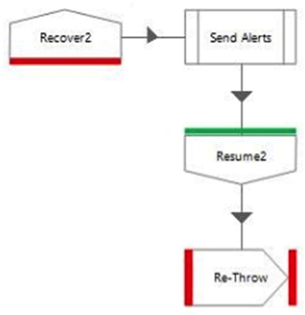 Study the following process flow on the Main Page of a process where the intention is to preserve the current exception.   What is wrong with the design? A)  The exception handling is not within an Exception Block. B)  The exception caught by Recover2 will not be preserved by the Re-Throw Exception stage C)  The Send Alerts process will never be run D)  Because the flow is on the Main Page of the process there should not be a 'Re-Throw' Exception stage as there are no parent/calling pages for the exception to 'bubble up' to.