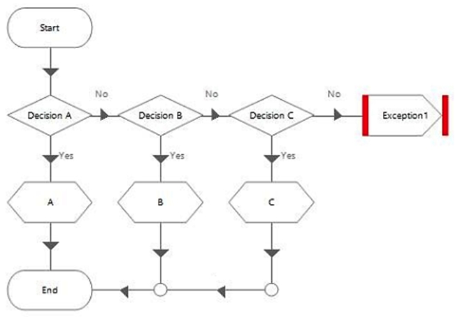 Consider the following process flow:   Decision  A  properties are:   Decision  B  properties are:   Decision  C  properties are:   What will happen when the process runs? A)  The flow will pass through calculation stage  A  B)  The flow will pass through calculation stage  B  C)  The flow will pass through calculation stage  C  D)  An exception will be thrown