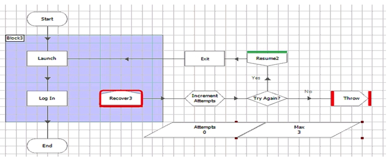 Examine the process flow:   The Process is intended to attempt to perform the processing in the recover block, Block 3, a maximum of three times before throwing an exception. Data Item  Attempts  is a number data item with an initial value of 0 Data Item  Max Attempts  is a number data item with an initial value of 3 The 'Increment Attempts' calculation stage outputs a result to the  Attempts  data item To enable this to work correctly, what is the correct expressions for the 'Increment Attempts' calculation stage? A)  +1 B)  Attempts + 1 C)  [Max] + 1 D)  [Attempts] + 1
