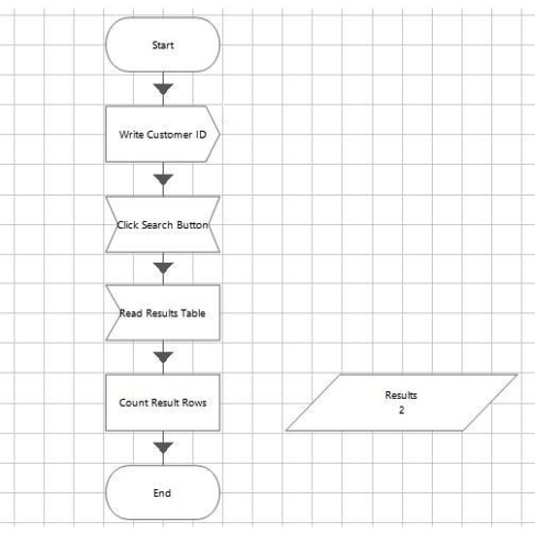 Consider the following flow in an object:   Which of the following statements are true? A)  There just needs to be a wait stage after the start stage to correct this action. B)  There should be a wait stage after every stage in this flow (i.e. after the navigate, read, write stages)  C)  If during testing in object studio this flow works no additional wait stages should be added as they will slow the interface down. D)  There should be an intelligent wait stage after the start stage and after any stage that cause the application we are interfacing with to change