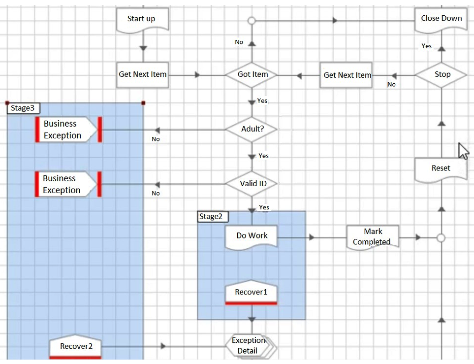 A business requirement exists to be able to distinguish between cases that have failed due to 'not being an adult' and cases that have failed due to 'invalid ID' based on the exception detail Blue Prism has captured. The following Process configuration has been built as a solution.   Which of the following statements are correct? A)  The Process configuration will meet the requirements B)  The Process will fail because 2 Recover stages lead to a single Resume stage C)  The Process configuration will not meet the requirements because the Exception Detail is not captured for the two Business Exceptions D)  If the Valid ID stage results in a 'No' answer, the Process will not throw an exception.