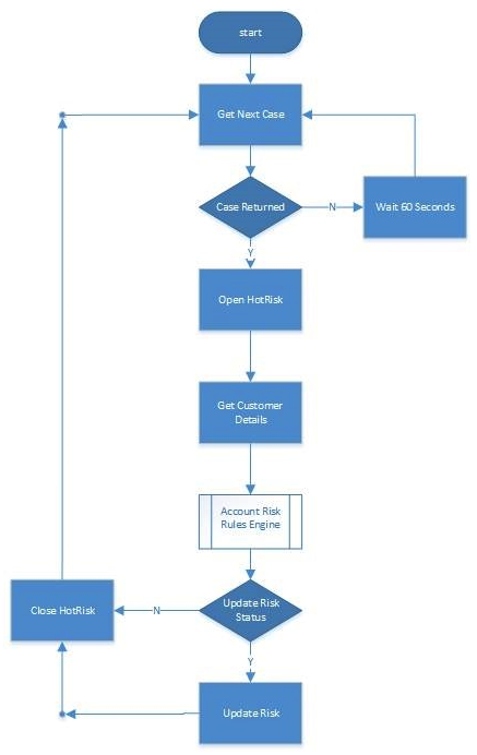 ProSafe credit reference agency retrieves data from bank and other credit providers where customers have missed payments or gone into default. The data is very sensitive and fed directly into a Blue Prism work queue via a web service. Blue Prism process must process the data within 4 hours. The Blue Prism solution runs continuously and each case takes approximately 30 seconds to process. It is expected that an average of 10,000 cases per day will be required and up to 10 Blue Prism robots are available. The Blue Prism solution is sown below:   For each case of the process will access the customer account in the HotRisk system and, where an account exists, harvest the data which will be fed along with the Work Queue data into a rules engine. The rules engine is a Blue Prism process that does not interact with any target system. It merely consumes data and, via a complicated series of decision and choice stages, determines the new customer risk factor. There is to be no scheduler used. Instead the Process Controllers who work in shifts to provide 24 hour support will stop and start process instances in line with Work Queue volumes. As a Blue Prism process solution designer, who is reviewing the solution, which of the following would concern you? (Choose three.)  A)  The solution is not scalable. B)  The process does not have an end stage. C)  The rules engine has been built in a process not an object. D)  The process opens and closes the HotRisk system for each case. E)  The data is too sensitive for automated processing. F)  There is no scheduler.