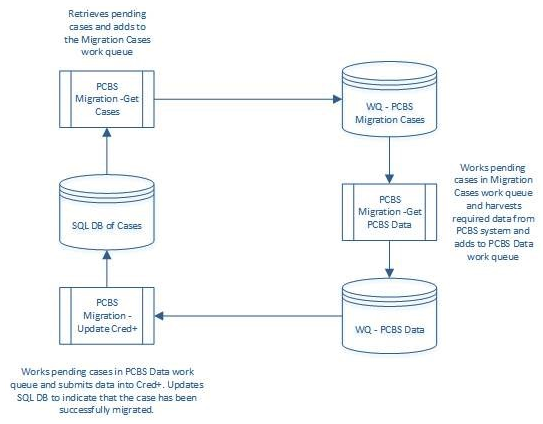 MedBank have recently introduced a new Credit Card platform Cred+. There is a requirement to migrate account and card details from the existing banking platform PCBS on to Cred+. Account IDs of the cases requiring data transfer will be held on a SQL database. The requirement is that, for each account ID specified on the SQL database, the following data must be read from the PCBS application and input into the Cred+ application: Account ID Product Type Name Address Date of Birth Card PAN (Primary Account Number or credit card number)  Card Issue Date Card Expiry Date Once the data has been successfully input into Cred+ the correct record on the SQL database will be updated to indicate data transfer is complete. All work queues will be encrypted, however due to the sensitivity of the data, MedBank insist that a single robot account does not have access to both PCBS and CRED+ systems. The following high level design has been proposed:   Which of the following statements about the solution design are correct? (Choose two.)  A)  If the PCBS application suffers an outage, all Blue Prism processes specified in this design must stop processing immediately. B)  The solution enables multiple instances of the Get PCBS Data and Update Cred+ processes to run without risk of collision. C)  There is a risk that the outcome of a data transfer will not be recorded in the SQL database. D)  To reduce the elapsed time of the end to end process, the Get Cases process should be run across multiple machines. E)  The Process Get PCBS Data should be stopped if the Cred+ application suffers an outage to prevent a backlog of cases in the PCBS Data work queue. F)  Such sensitive data should not be stored in a Blue Prism work queue.