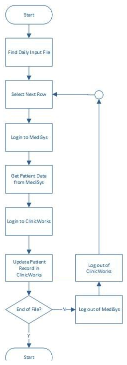 Consider the following high-level design. The solution is intended to read medical data from one application in order to update another. An input file is prepared by an overnight batch run for the solution to work through each morning before patients arrive. Usually the input file is fairly small but at certain times each month the file is much larger.   Which of these options should be considered be the process solution designer to guarantee the quality of the end-to-end solution? (Choose four.)  A)  Once in production the process controller should ensure that the process is only ever run on one Resource PC. B)  The solution should log in to the applications before starting the case working loop. C)  The solution should split the file into pieces to distribute to each Resource PC. D)  The solution should log out from applications after existing working loop. E)  Each Resource PC should be set to take a different row from the others, e.g. RPC-A works rows 1, 4, 7, 10 etc., RPC-B works 2, 5, 8 etc. and RPC-C works 3, 6, 9 etc. F)  The solution should start by loading the file data into a work queue. G)  The file should be updated at the start of each case to prevent other RPCs from working it. H)  Once in production the clinic should wait until the solution has completed before admitting patients. I)  The batch run should create multiple input files so that each Resource PC has its own file to work with. J)  The file should be updated after each case to indicate that the case has been worked. K)  The solution should use an environment lock to ensure the file can only be accessed by one Resource PC at a time.