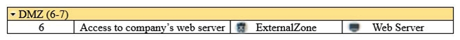 <strong>What does ExternalZone represent in the presented rule? </strong> A) The Internet. B) Interfaces that administrator has defined to be part of External Security Zone. C) External interfaces on all security gateways. D) External interfaces of specific gateways.