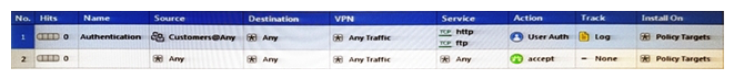 Review the rules. Assume domain UDP is enabled in the implied rules.   What happens when a user from the internal network tries to browse to the internet using HTTP? The user: A)  can connect to the Internet successfully after being authenticated. B)  is prompted three times before connecting to the Internet successfully. C)  can go to the Internet after Telnetting to the client authentication daemon port 259. D)  can go to the Internet, without being prompted for authentication.