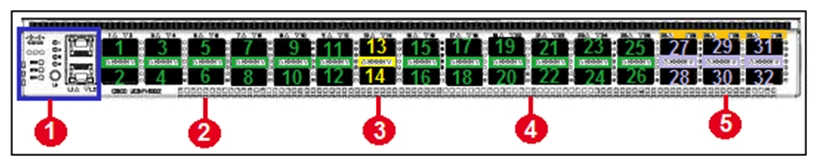  Refer to the exhibit. Which item does 3 represent? A)  Operate as 40-Gbps QSFP+ ports or as 4 × 10-Gbps SFP+ breakout ports B)  Operate as 40-Gbps QSFP+ ports, and support QSA adapters to provide 1-Gbps to 10-Gbps operation C)  Operate as port lane switch button, port lane LEDs, and Layer 1 and Layer 2 ports. D)  Operate as dedicated 40-Gbps, QSFP+ uplink ports.