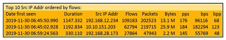   Refer to the exhibit. What information is depicted? A)  IIS data B)  NetFlow data C)  network discovery event D)  IPS event data