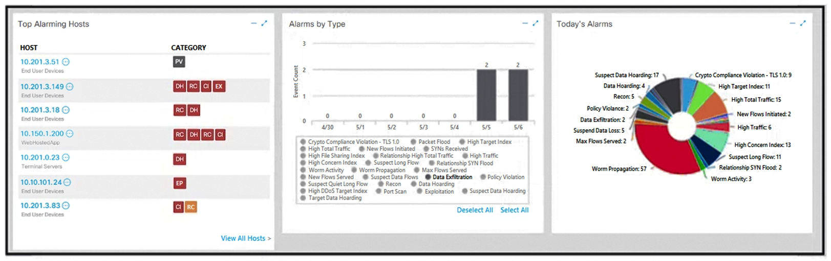   Refer to the exhibit. What is the potential threat identified in this Stealthwatch dashboard? A)  A policy violation is active for host 10.10.101.24. B)  A host on the network is sending a DDoS attack to another inside host. C)  There are two active data exfiltration alerts. D)  A policy violation is active for host 10.201.3.149.