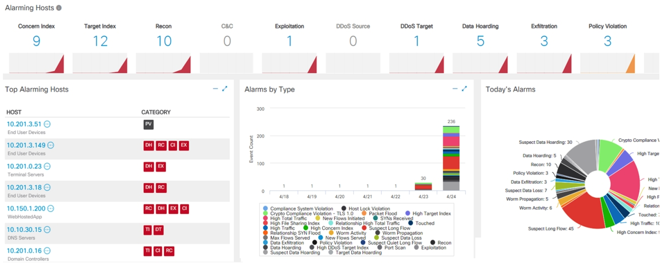   Refer to the exhibit. What is the potential threat identified in this Stealthwatch dashboard? A)  A policy violation is active for host 10.10.101.24. B)  A host on the network is sending a DDoS attack to another inside host. C)  There are three active data exfiltration alerts. D)  A policy violation is active for host 10.201.3.149.