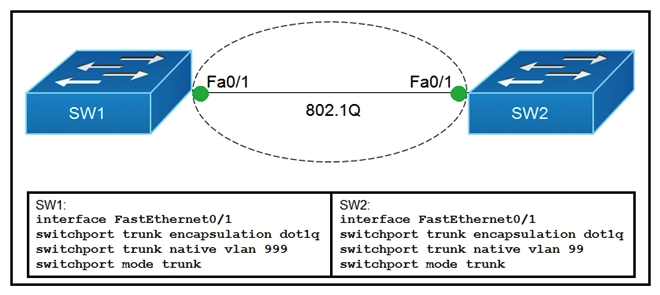   Refer to the exhibit. Which action do the switches take on the trunk link? A)  The trunk does not form, and the ports go into an err-disabled status. B)  The trunk forms, but the mismatched native VLANs are merged into a single broadcast domain. C)  The trunk forms, but VLAN 99 and VLAN 999 are in a shutdown state. D)  The trunk does not form, but VLAN 99 and VLAN 999 are allowed to traverse the link.