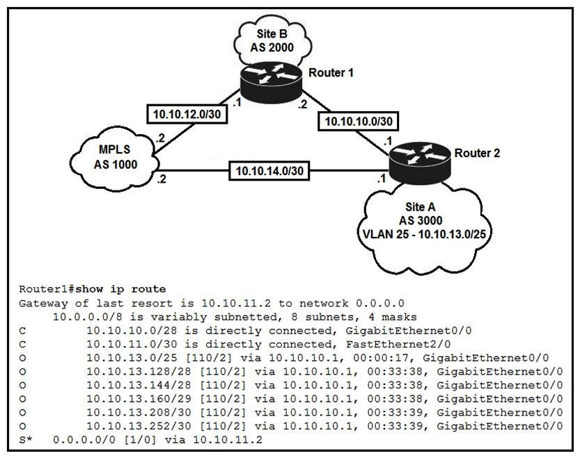   Refer to the exhibit. An engineer is bringing up a new circuit to the MPLS provider on the Gi0/1 interface of Router 1. The new circuit uses eBGP and learns the route to VLAN25 from the BGP path. What is the expected behavior for the traffic flow for route 10.10.13.0/25? A)  Traffic to 10.10.13.0/25 is load balanced out of multiple interfaces. B)  Traffic to 10.10.13.0/25 is asymmetrical. C)  Route 10.10.13.0/25 is updated in the routing table as being learned from interface Gi0/1. D)  Route 10.10.13.0/25 learned via the Gi0/0 interface remains in the routing table.