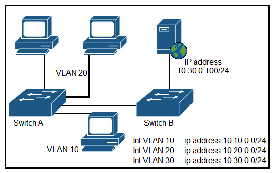   Refer to the exhibit. A network engineer must block access for all computers on VLAN 20 to the web server via HTTP. All other computer must be able to access the web server. Which configuration when applied to Switch A accomplishes the task? A)    B)    C)    D)   