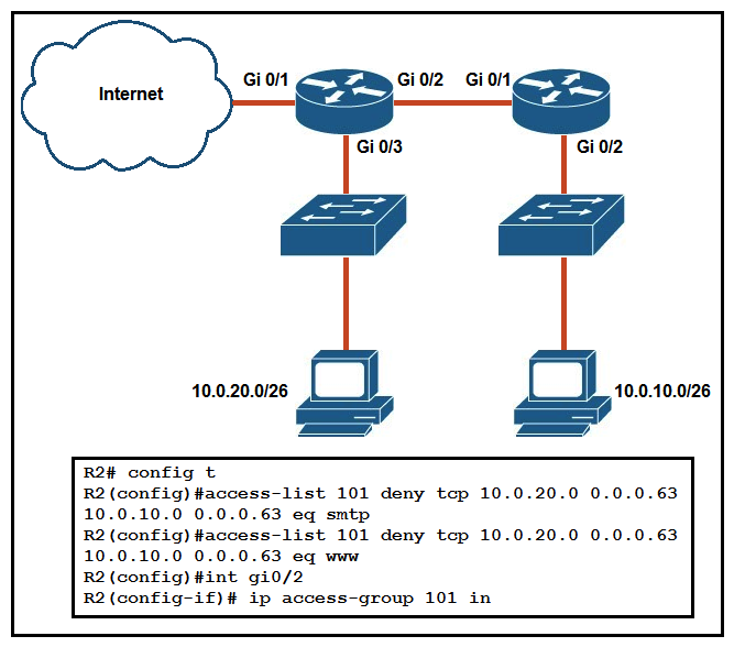   Refer to the exhibit. An extended ACL has been configured and applied to router R2. The configuration failed to work as intended. Which two changes stop outbound traffic on TCP ports 25 and 80 to 10.0.20.0/26 from the 10.0.10.0/26 subnet while still allowing all other traffic? (Choose two.)  A)  Add a  permit ip any any  statement at the end of ACL 101 for allowed traffic. B)  Add a  permit ip any any  statement to the beginning of ACL 101 for allowed traffic. C)  The ACL must be moved to the Gi0/1 interface outbound on R2. D)  The source and destination IPs must be swapped in ACL 101. E)  The ACL must be configured the Gi0/2 interface inbound on R1.