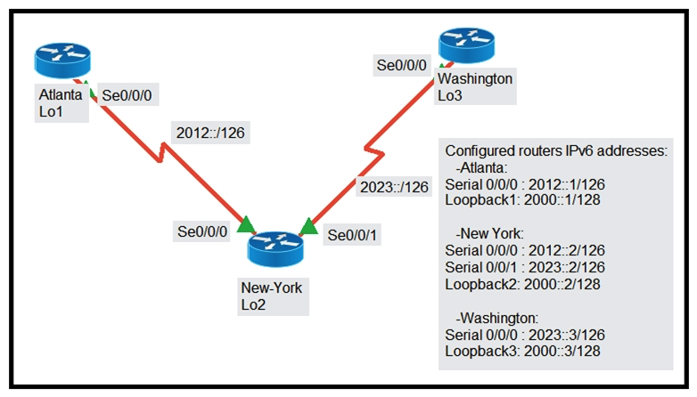   Refer to the exhibit. The New York router is configured with static routes pointing to the Atlanta and Washington sites. Which two tasks must be performed so that the Serial0/0/0 interfaces on the Atlanta and Washington routers can reach one another? (Choose two.)  A)  Configure the ipv6 route 2023::/126 2012::1 command on the Atlanta router. Configure the ipv6 route 2023::/126 2012::1 command on the Atlanta router. B)  Configure the ipv6 route 2012::/126 2023::2 command on the Washington router. ipv6 route 2012::/126 2023::2 command on the Washington router. C)  Configure the ipv6 route 2012::/126 2023::1 command on the Washington router. ipv6 route 2012::/126 2023::1 D)  Configure the ipv6 route 2023::/126 2012::2 command on the Atlanta router. ipv6 route 2023::/126 2012::2 E)  Configure the ipv6 route 2012::/126 s0/0/0 command on the Atlanta router. ipv6 route 2012::/126 s0/0/0