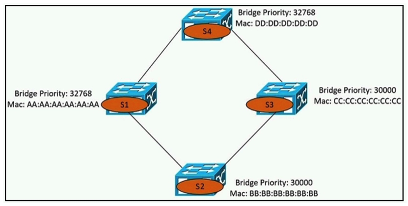   Refer to the exhibit. Which switch becomes the root bridge? A)  S1 B)  S2 C)  S3 D)  S4