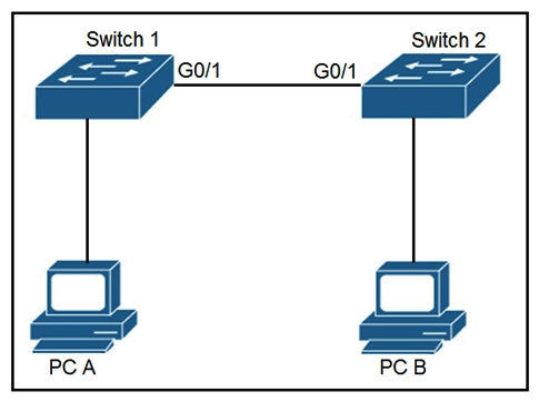 Refer to the exhibit. The network administrator wants VLAN 67 traffic to be untagged between Switch 1 and Switch 2, while all other VLANs are to remain tagged. Which command accomplishes this task?   A)  switchport access vlan 67 B)  switchport trunk allowed vlan 67 C)  switchport private-vlan association host 67 D)  switchport trunk native vlan 67