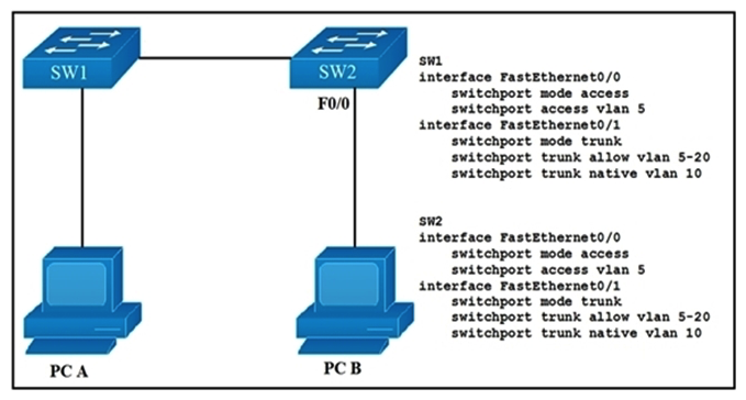 Refer to the exhibit. Which VLAN ID is associated with the default VLAN in the given environment?   A)  VLAN 1 B)  VLAN 5 C)  VLAN 10 D)  VLAN 20