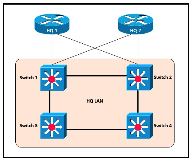Refer to the exhibit. After the election process, what is the root bridge in the HQ LAN? Switch 1: 0C:E0:38:81:32:58 Switch 2: 0C:0E:15:22:1A:61 Switch 3: 0C:0E:15:1D:3C:9A Switch 4: 0C:E0:19:A1:4D:16   A)  Switch 1 B)  Switch 2 C)  Switch 3 D)  Switch 4