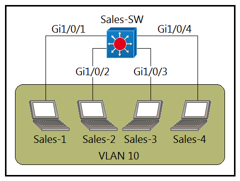   Refer to the exhibit. The entire contents or the MAC address table are shown. Sales-4 sends a data frame to Sales-1.   What does the switch do as it receives the frame from Sales-4? A)  Map the Layer 2 MAC address to the Layer 3 IP address and forward the frame. B)  Insert the source MAC address and port into the forwarding table and forward the frame to Sales-1. C)  Perform a lookup in the MAC address table and discard the frame due to a missing entry. D)  Flood the frame out of all ports except on the port where Sales-1 is connected.
